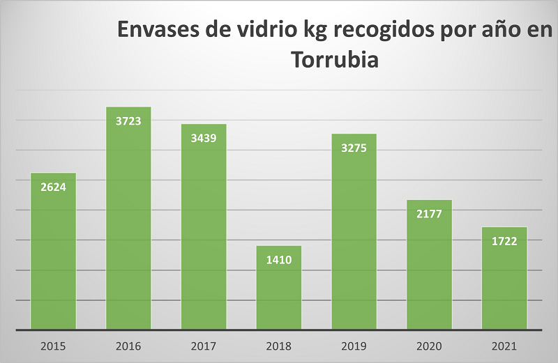 Torrubia recicló un 21% menos de vidrio en 2021